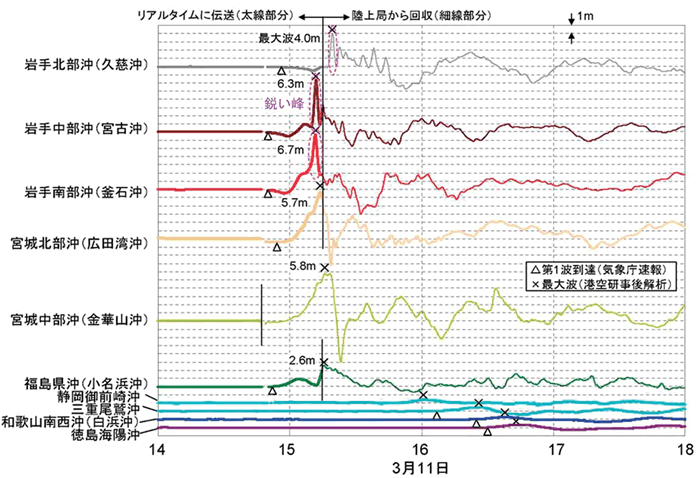 図－２　ＧＰＳ波浪計による観測波形（３月１１日の１８時迄表示）
