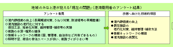 地域のみなとが抱える「現在の問題」（港湾需用者のアンケート結果）