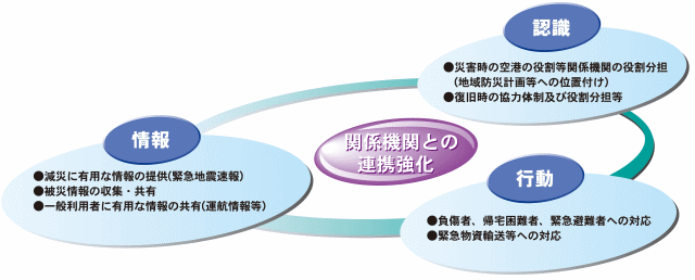 関連機関との連携強化イメージ