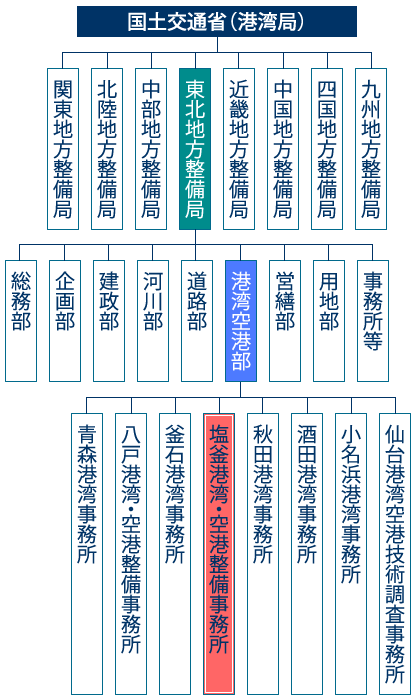 組織図