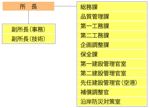 事務所組織図