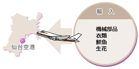 輸入:機会部品、衣類、鮮魚、生花