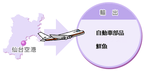 輸出：自動車部品、鮮魚