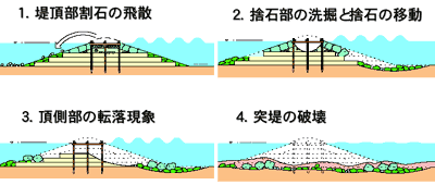 堤頂部割石の飛散、捨石部の洗掘と捨石の移動、頂側部の転落現象、突堤の破壊