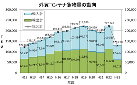 外貿コンテナ貨物量の動向