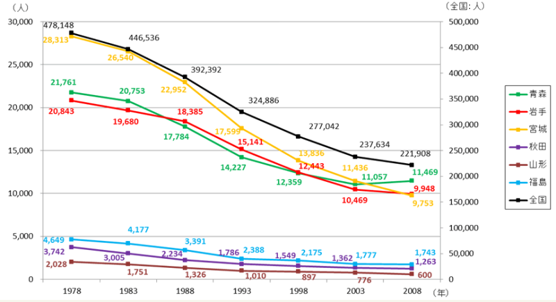 漁業就業者の推移