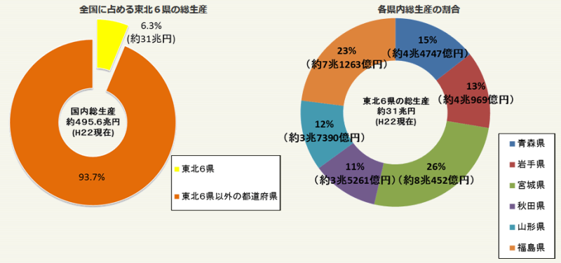 全国に占める東北６県の総生産