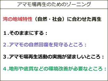 アマモ場再生のためのゾーニング